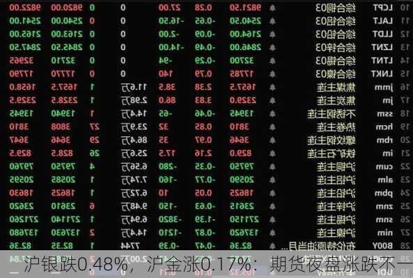 沪银跌0.48%，沪金涨0.17%：期货夜盘涨跌不一