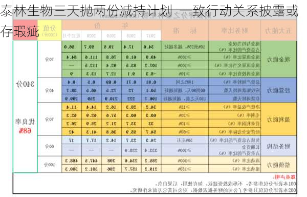 泰林生物三天抛两份减持计划  一致行动关系披露或存瑕疵