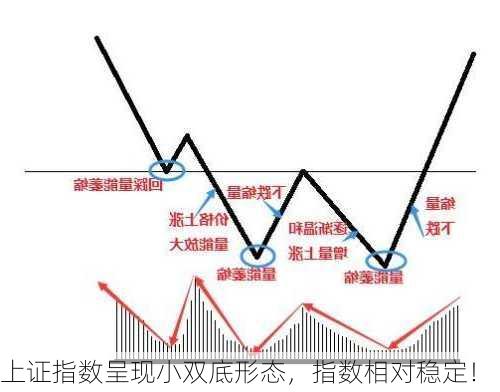 上证指数呈现小双底形态，指数相对稳定！