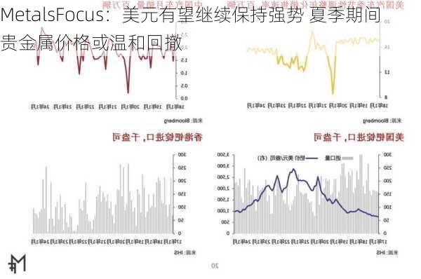 MetalsFocus：美元有望继续保持强势 夏季期间贵金属价格或温和回撤