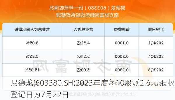 易德龙(603380.SH)2023年度每10股派2.6元 股权登记日为7月22日