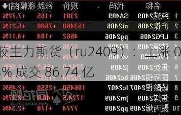 橡胶主力期货（ru2409）：上涨 0.83% 成交 86.74 亿