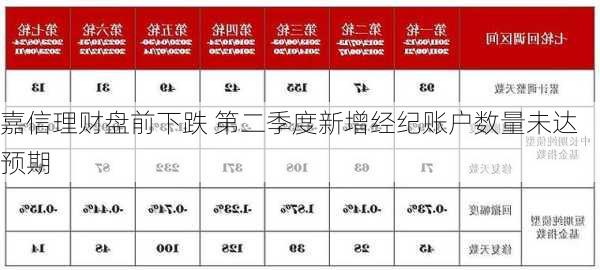 嘉信理财盘前下跌 第二季度新增经纪账户数量未达预期