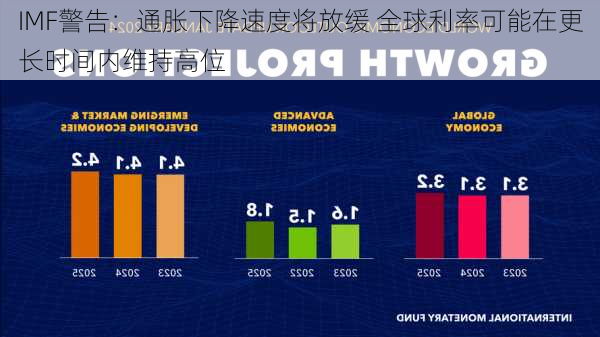 IMF警告：通胀下降速度将放缓 全球利率可能在更长时间内维持高位