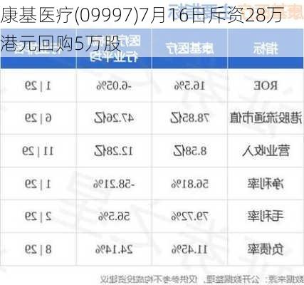 康基医疗(09997)7月16日斥资28万港元回购5万股