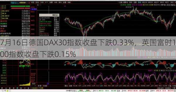 7月16日德国DAX30指数收盘下跌0.33%，英国富时100指数收盘下跌0.15%