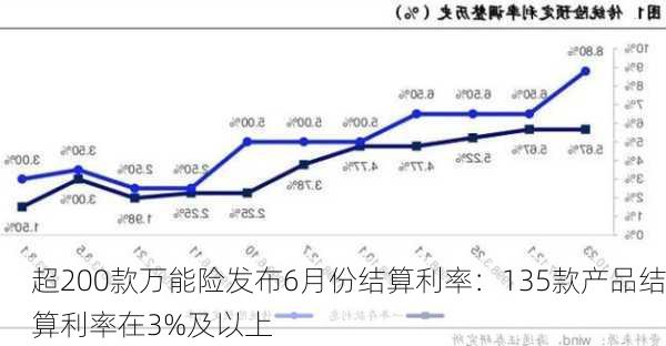 超200款万能险发布6月份结算利率：135款产品结算利率在3%及以上