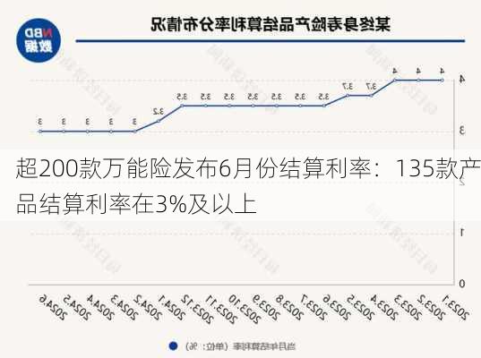 超200款万能险发布6月份结算利率：135款产品结算利率在3%及以上