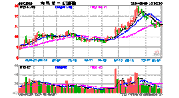 兔 宝 宝（002043）：股价成功突破年线压力位-后市看多（涨）（07-17）