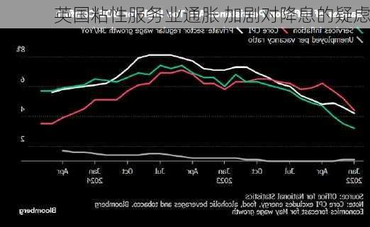 英国粘性服务业通胀 加剧对降息的疑虑