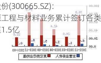 飞鹿股份(300665.SZ)：新能源工程与材料业务累计签订各类合同超1.5亿