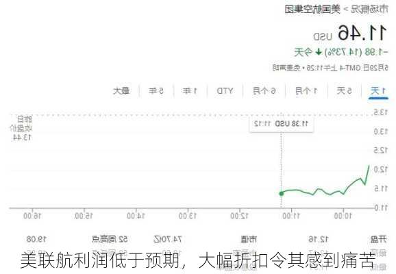 美联航利润低于预期，大幅折扣令其感到痛苦