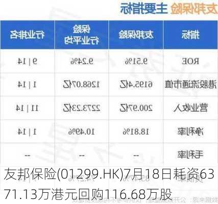 友邦保险(01299.HK)7月18日耗资6371.13万港元回购116.68万股