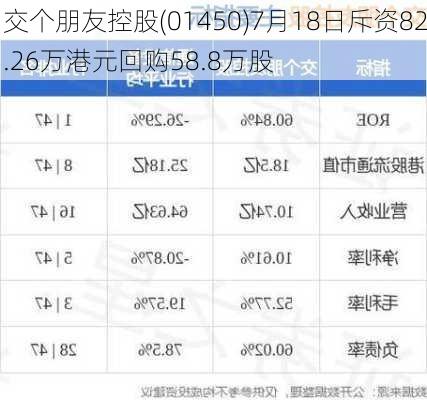 交个朋友控股(01450)7月18日斥资82.26万港元回购58.8万股