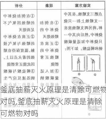 釜底抽薪灭火原理是清除可燃物对吗,釜底抽薪灭火原理是清除可燃物对吗