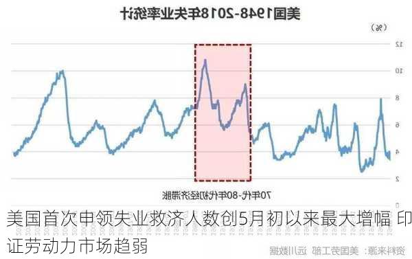 美国首次申领失业救济人数创5月初以来最大增幅 印证劳动力市场趋弱