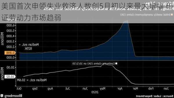 美国首次申领失业救济人数创5月初以来最大增幅 印证劳动力市场趋弱