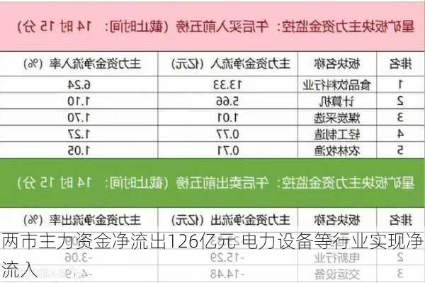 两市主力资金净流出126亿元 电力设备等行业实现净流入