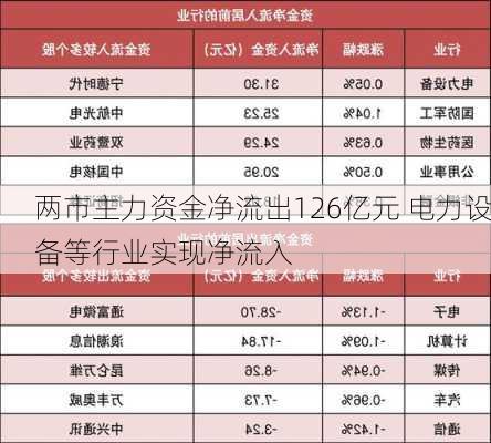 两市主力资金净流出126亿元 电力设备等行业实现净流入