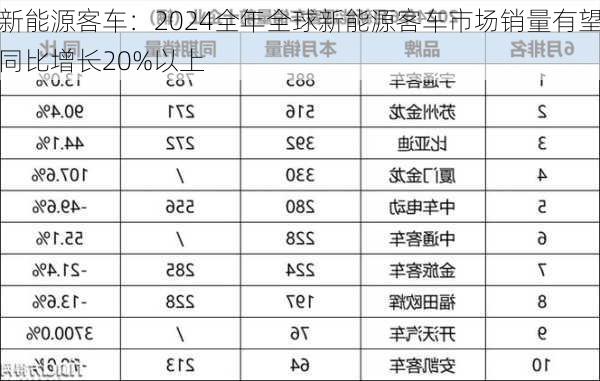 新能源客车：2024全年全球新能源客车市场销量有望同比增长20%以上