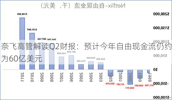 奈飞高管解读Q2财报：预计今年自由现金流仍约为60亿美元