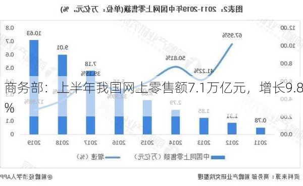 商务部：上半年我国网上零售额7.1万亿元，增长9.8%