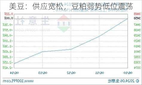 美豆：供应宽松，豆粕弱势低位震荡