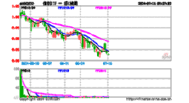 算力！还是算力！中科曙光涨超5%，信创ETF基金（562030）盘中暴拉3%，机构：算力国产化或是科技自强主线！