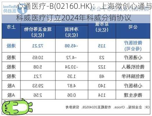 心通医疗-B(02160.HK)：上海微创心通与科威医疗订立2024年科威分销协议