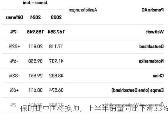 保时捷中国将换帅，上半年销量同比下滑33%