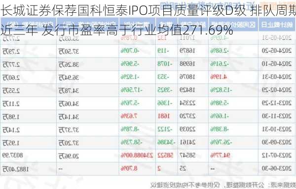 长城证券保荐国科恒泰IPO项目质量评级D级 排队周期近三年 发行市盈率高于行业均值271.69%