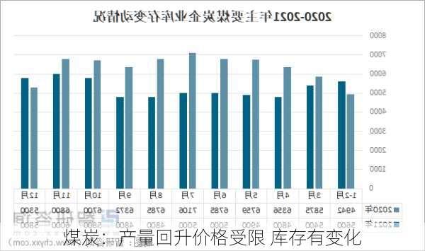 煤炭：产量回升价格受限 库存有变化