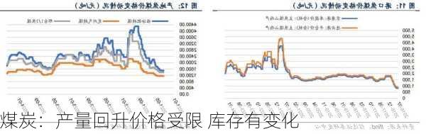 煤炭：产量回升价格受限 库存有变化