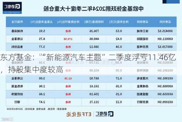 东方基金：“新能源汽车主题”二季度浮亏11.46亿，持股集中度较高