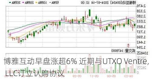 博雅互动早盘涨超6% 近期与UTXO Ventre, LLC订立认购协议