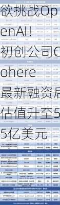 欲挑战OpenAI！初创公司Cohere最新融资后估值升至55亿美元