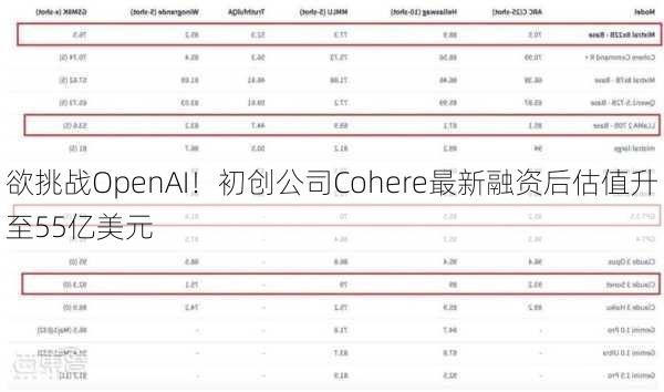 欲挑战OpenAI！初创公司Cohere最新融资后估值升至55亿美元