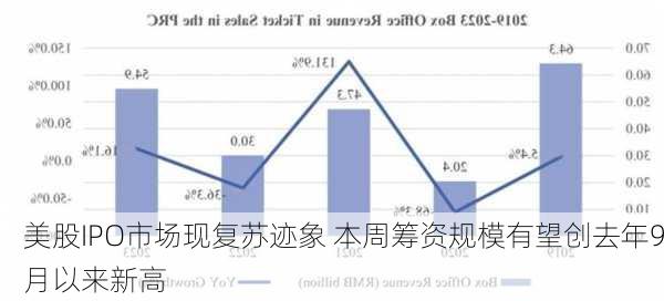 美股IPO市场现复苏迹象 本周筹资规模有望创去年9月以来新高