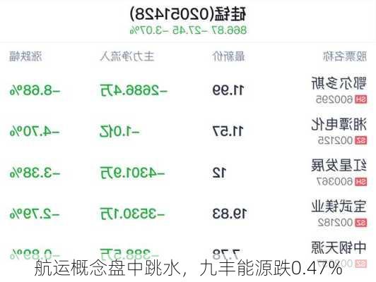 航运概念盘中跳水，九丰能源跌0.47%