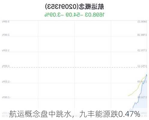 航运概念盘中跳水，九丰能源跌0.47%