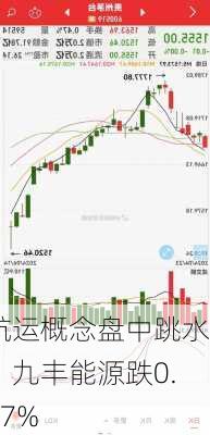 航运概念盘中跳水，九丰能源跌0.47%