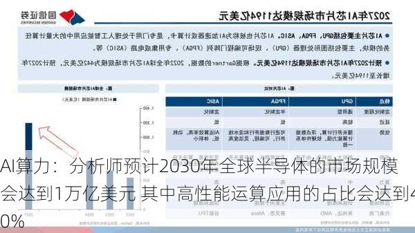 AI算力：分析师预计2030年全球半导体的市场规模会达到1万亿美元 其中高性能运算应用的占比会达到40%