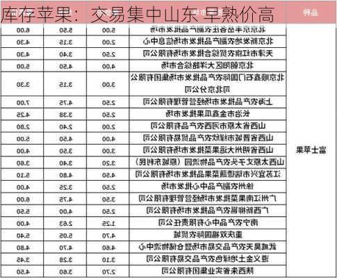 库存苹果：交易集中山东 早熟价高