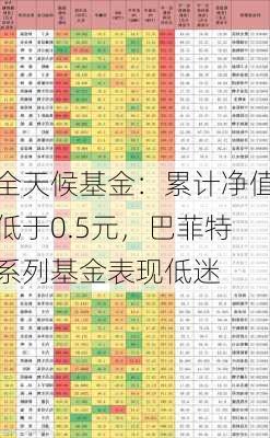 全天候基金：累计净值低于0.5元，巴菲特系列基金表现低迷