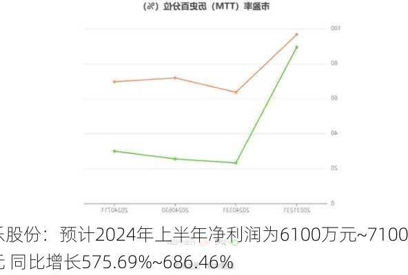 双乐股份：预计2024年上半年净利润为6100万元~7100万元 同比增长575.69%~686.46%