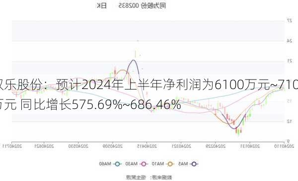 双乐股份：预计2024年上半年净利润为6100万元~7100万元 同比增长575.69%~686.46%