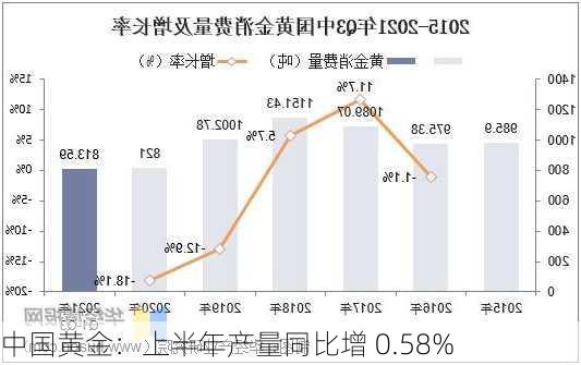 中国黄金：上半年产量同比增 0.58%