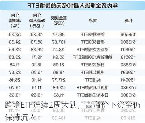 跨境ETF连续2周大跌，高溢价下资金仍保持流入