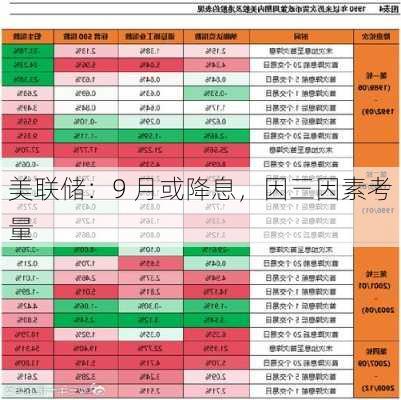 美联储：9 月或降息，因三因素考量