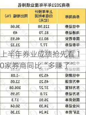 上半年券业成绩抢先看 10家券商同比“多赚了”